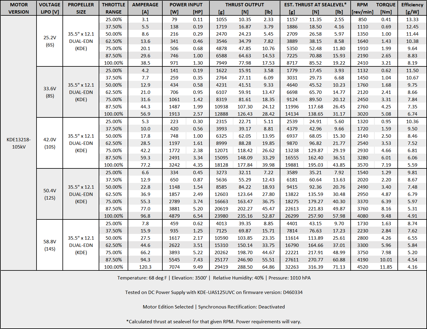 Performance data for KDE13218XF-105 Brushless Motor for Heavy-Lift Electric Multi-Rotor (UAS) Series