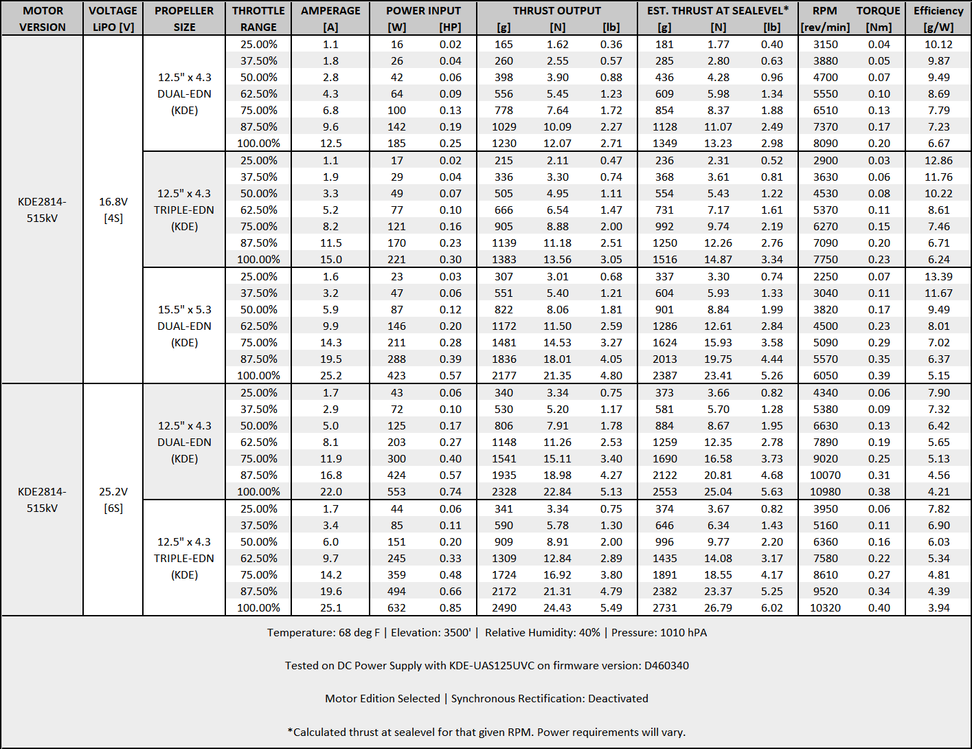 Performance data for KDE2814XF-515 Brushless Motor for Electric Multi-Rotor (sUAS) Series
