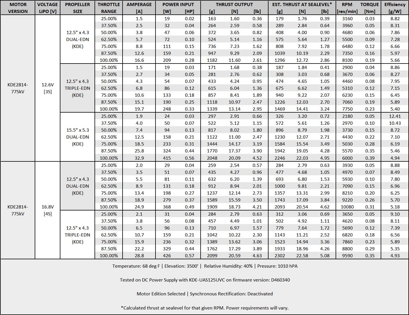 Performance data for KDE2814XF-775 Brushless Motor for Electric Multi-Rotor (sUAS) Series