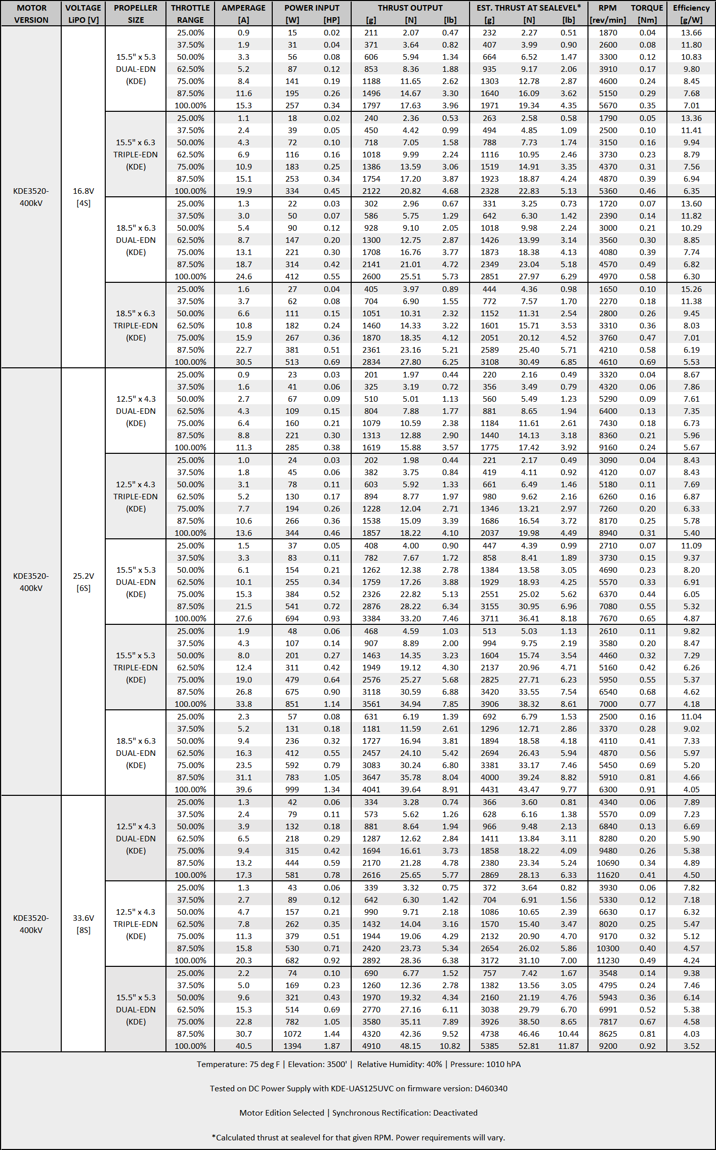 Performance data for KDE3520XF-400 Brushless Motor for Heavy-Lift Electric Multi-Rotor (sUAS) Series