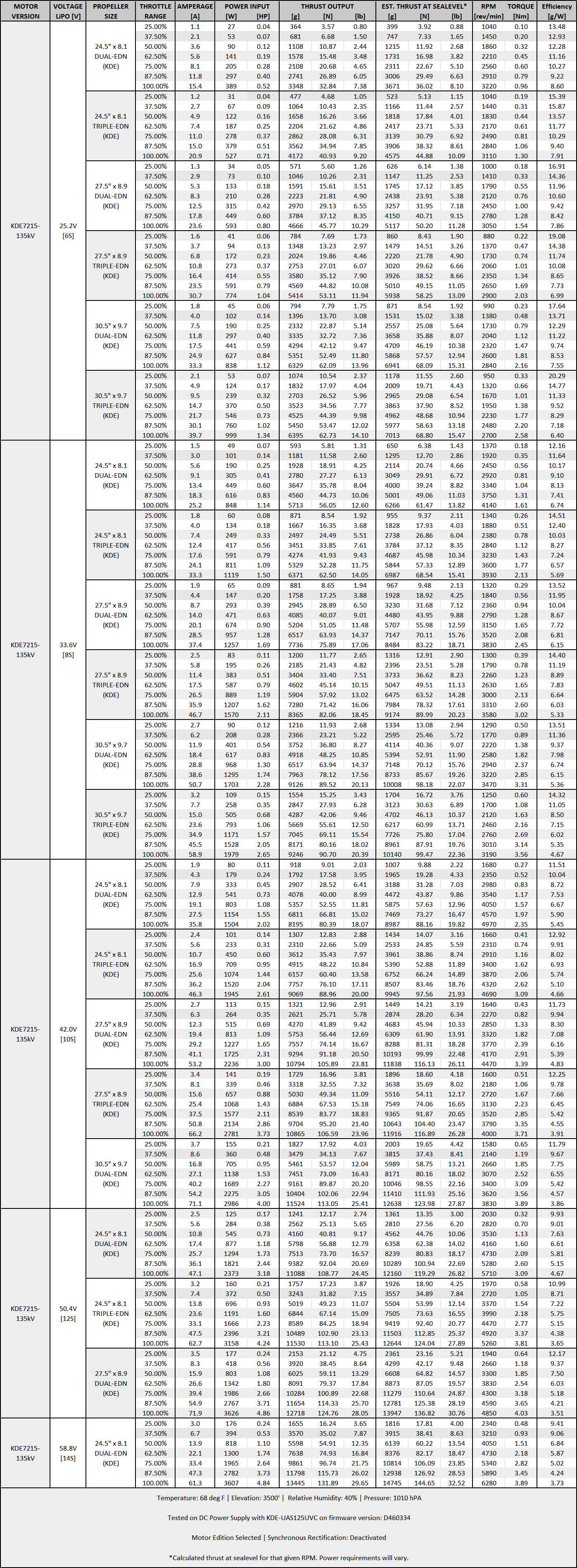 Performance data for KDE7215XF-135 Brushless Motor for Heavy-Lift Electric Multi-Rotor (UAS) Series