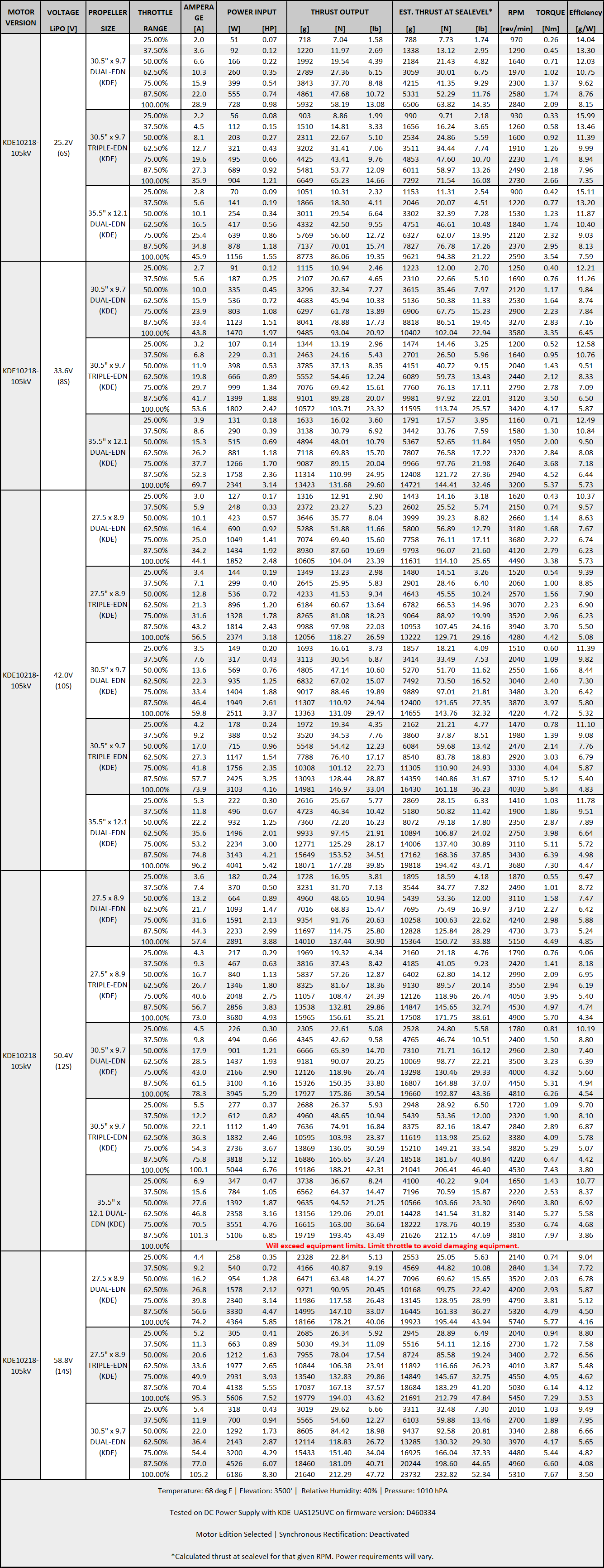 Performance data for KDE10218XF-105 Brushless Motor for Heavy-Lift Electric Multi-Rotor (UAS) Series