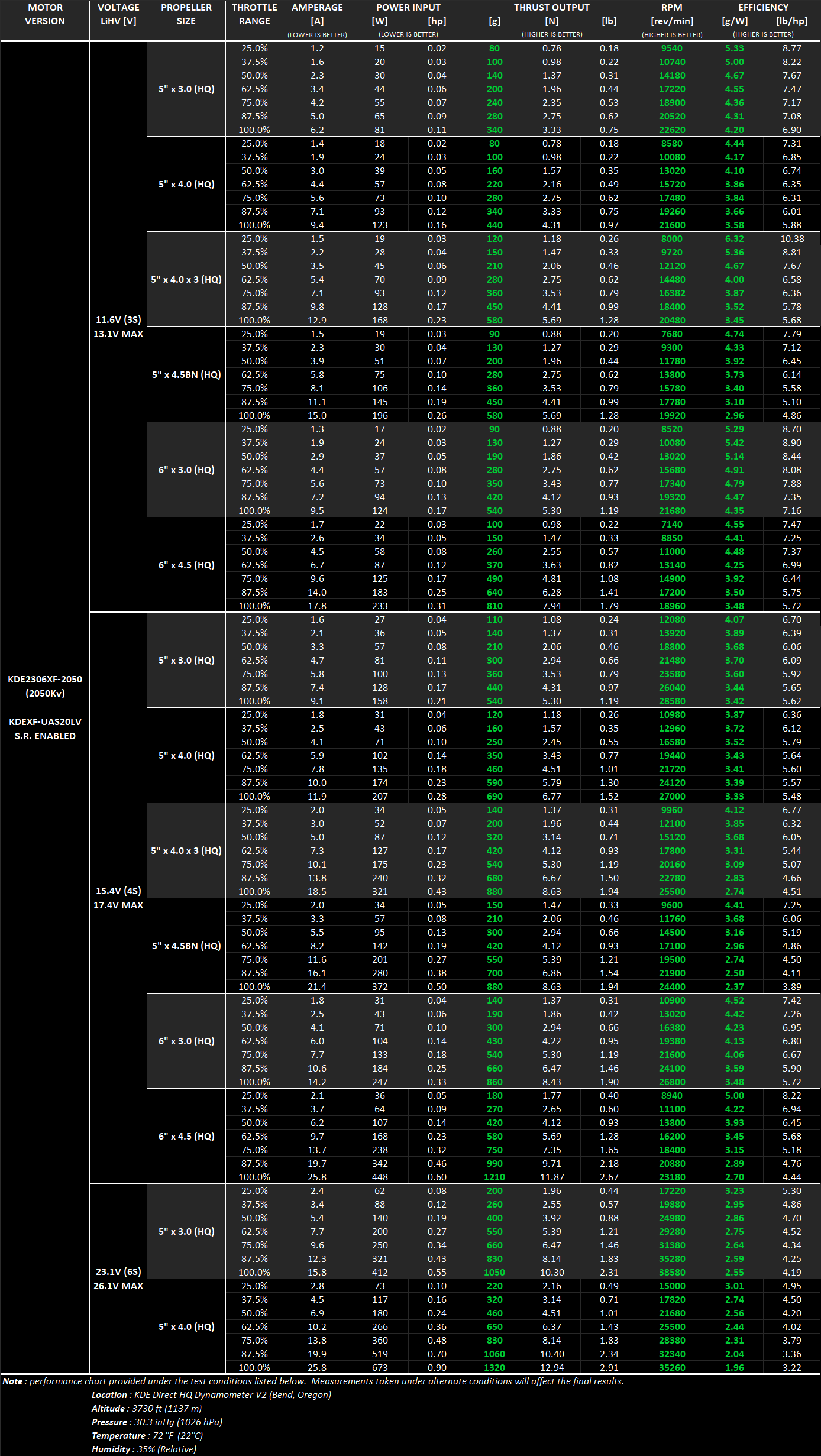 Performance data for KDE2306XF-2050 Brushless Motor for Electric Multi-Rotor (sUAS) Series