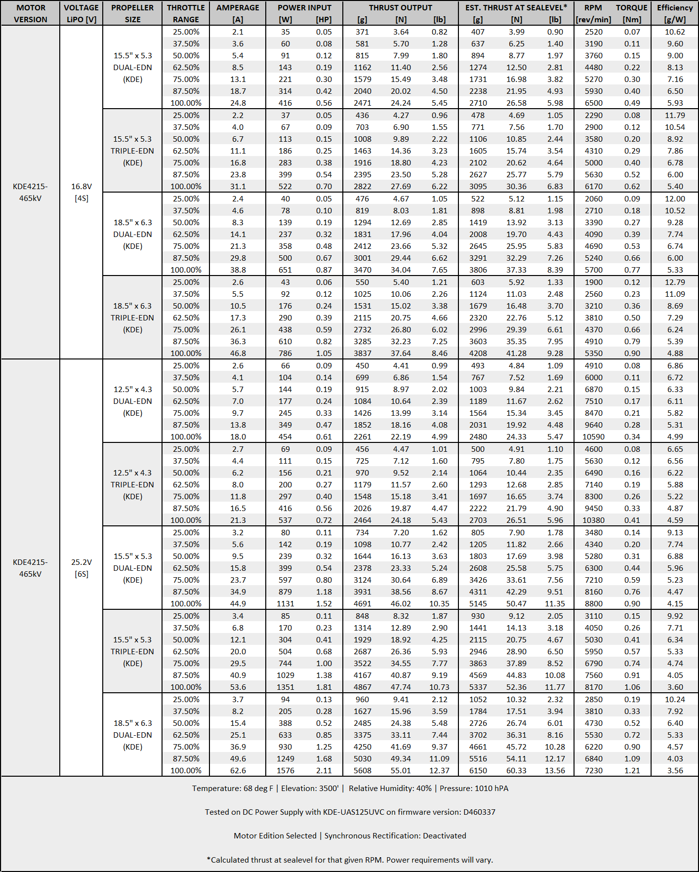 Performance data for KDE4215XF-465 Brushless Motor for Heavy-Lift Electric Multi-Rotor (sUAS) Series