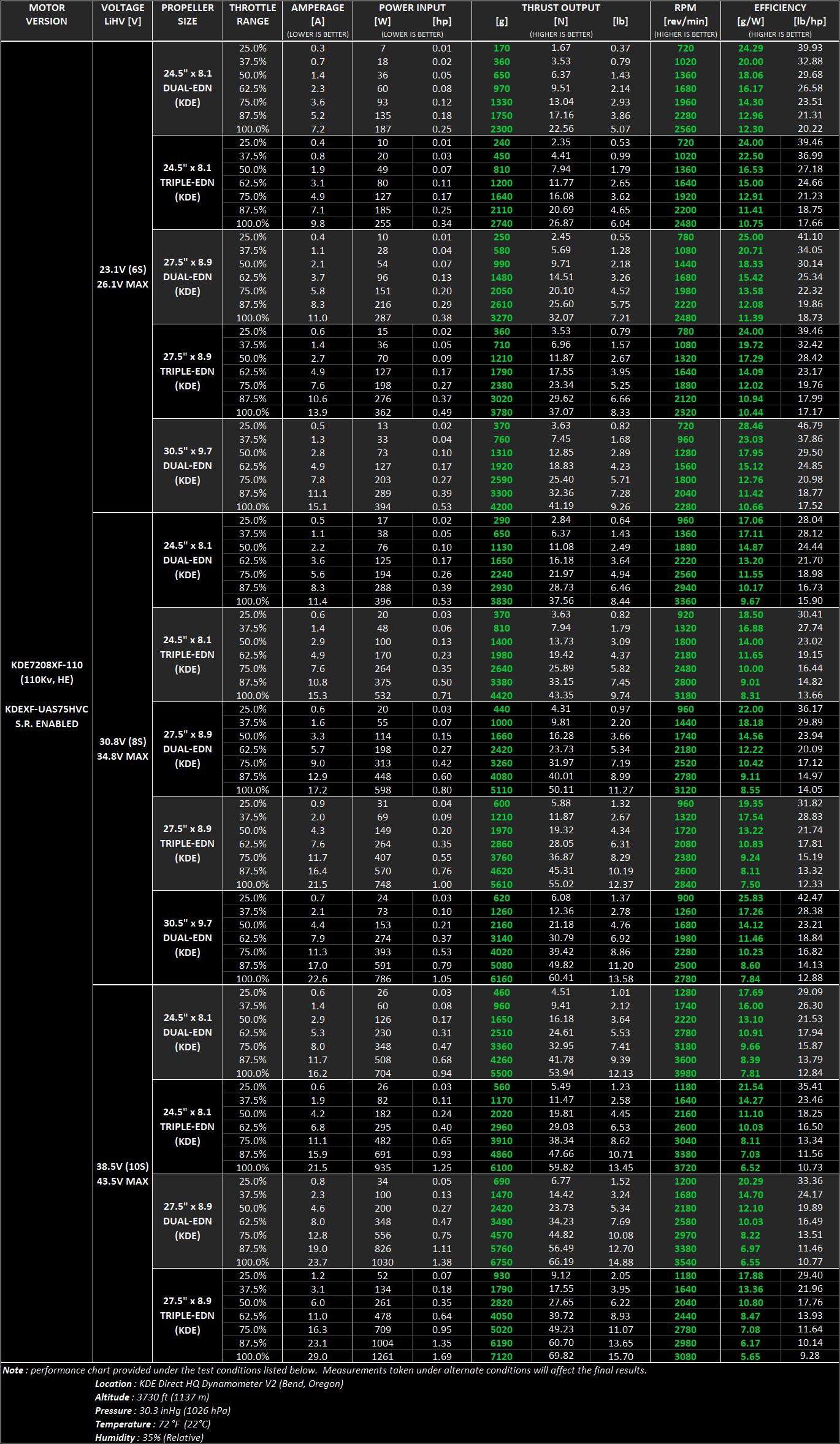 Performance data for KDE7208XF-110 Brushless Motor for Heavy-Lift Electric Multi-Rotor (UAS) Series