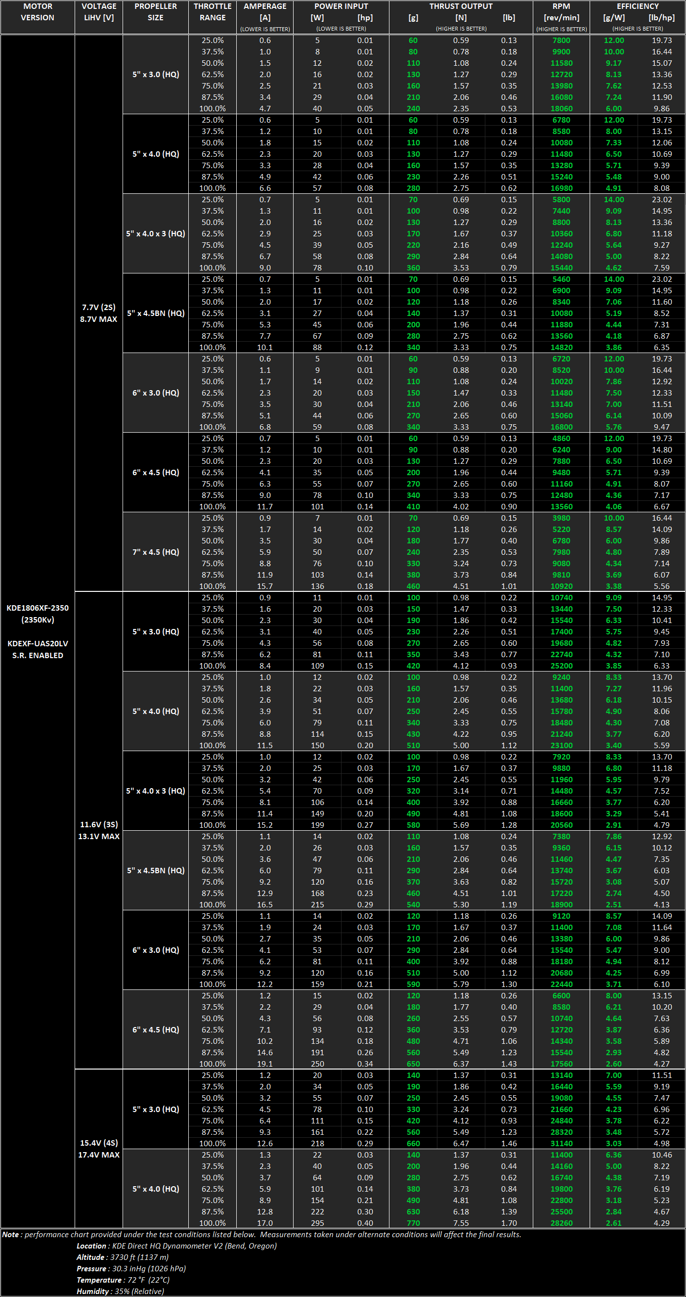 Performance data for KDE1806XF-2350 Brushless Motor for Electric Multi-Rotor (sUAS) Series