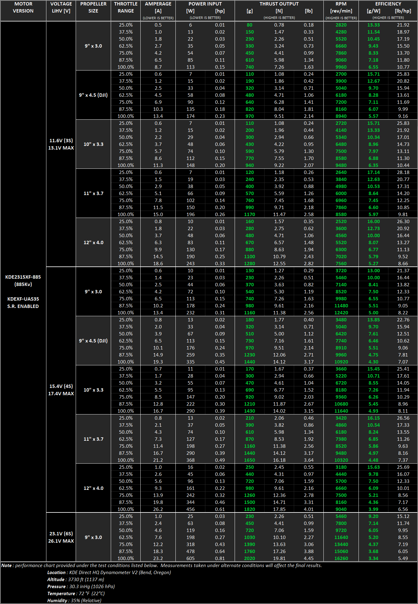 Performance data for KDE2315XF-885 Brushless Motor for Electric Multi-Rotor (sUAS) Series