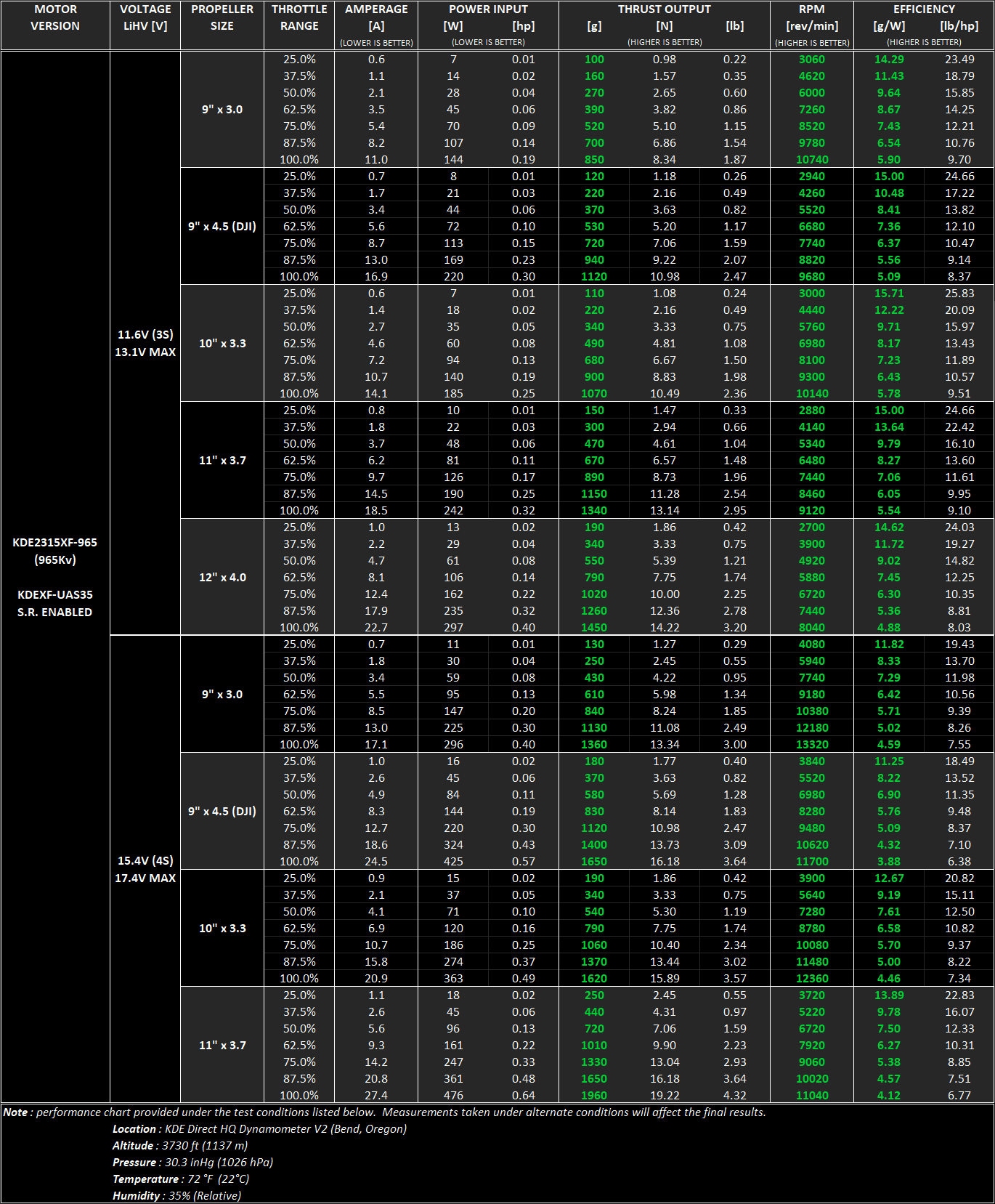 Performance data for KDE2315XF-965 Brushless Motor for Electric Multi-Rotor (sUAS) Series